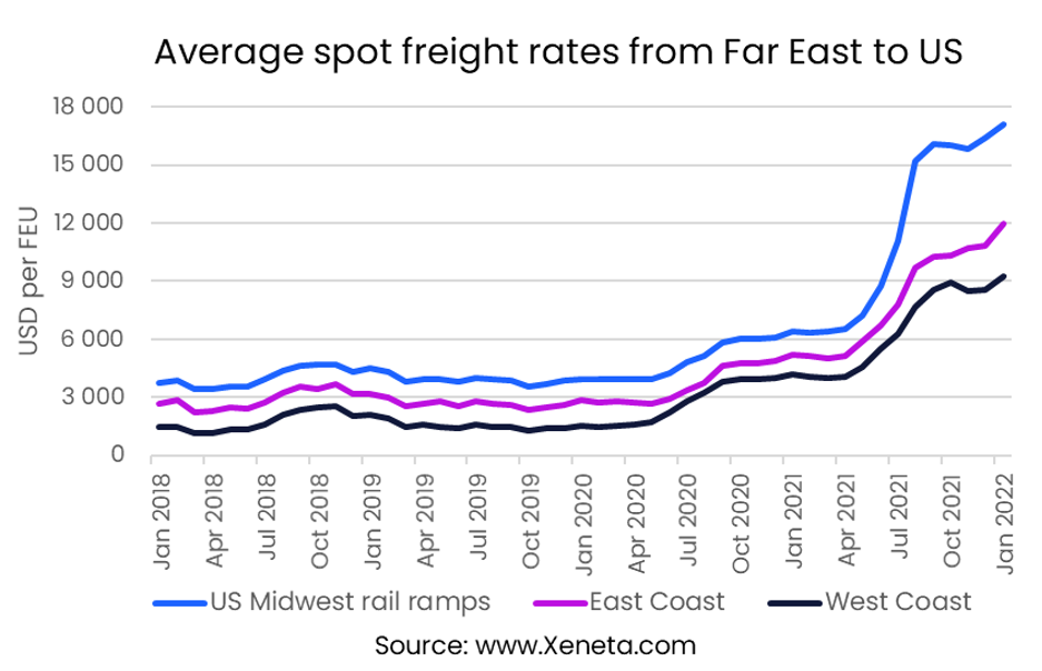 weekly-container-rate-update-week-04-2022